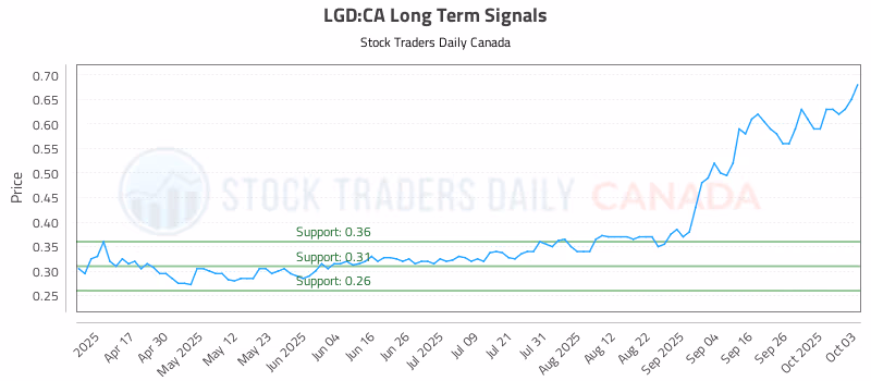 Stock Chart for LGD:CA