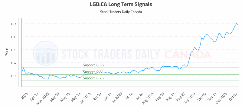 Stock Chart for LGD:CA