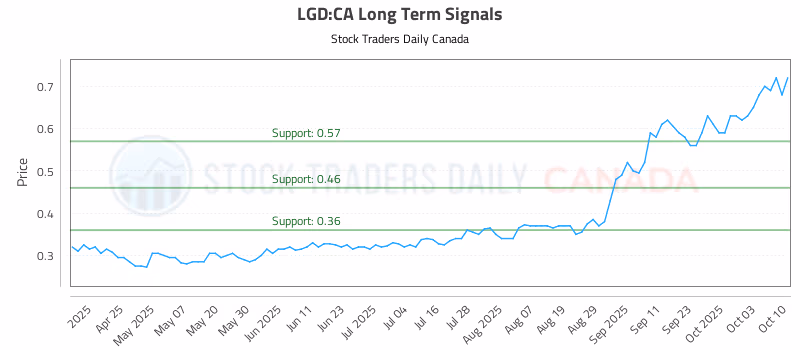 Stock Chart for LGD:CA