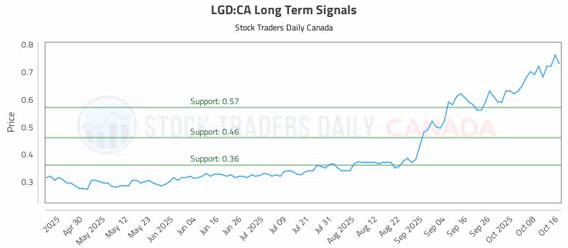 Stock Chart for LGD:CA