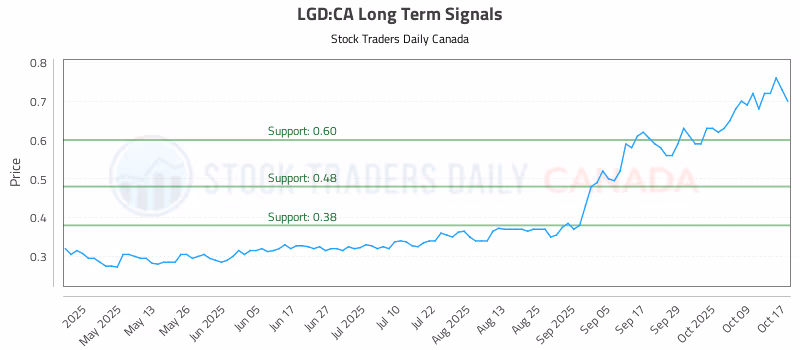Stock Chart for LGD:CA