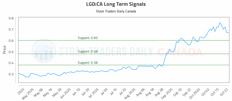 Stock Chart for LGD:CA