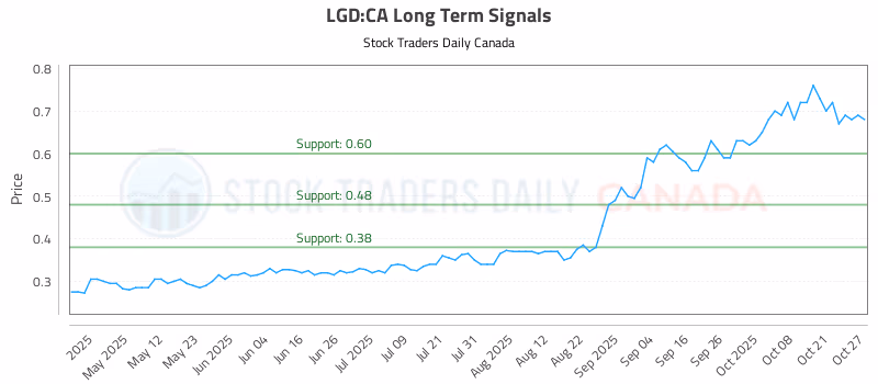 Stock Chart for LGD:CA