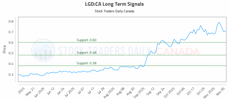 Stock Chart for LGD:CA