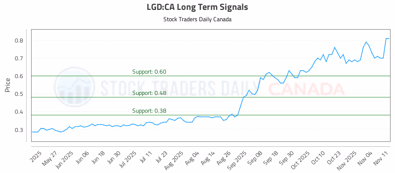 Stock Chart for LGD:CA