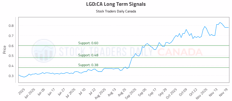 Stock Chart for LGD:CA