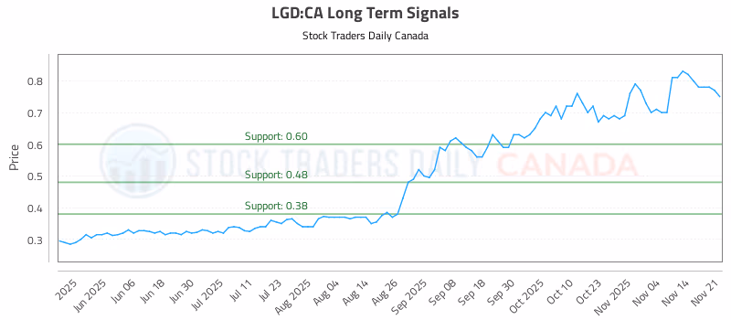 Stock Chart for LGD:CA