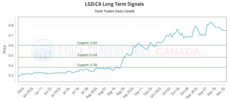 Stock Chart for LGD:CA