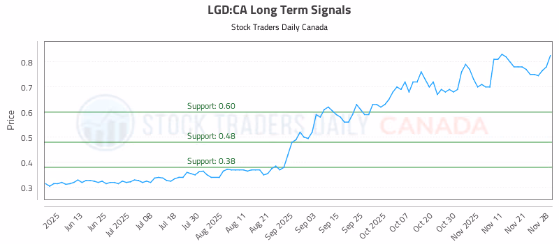 Stock Chart for LGD:CA