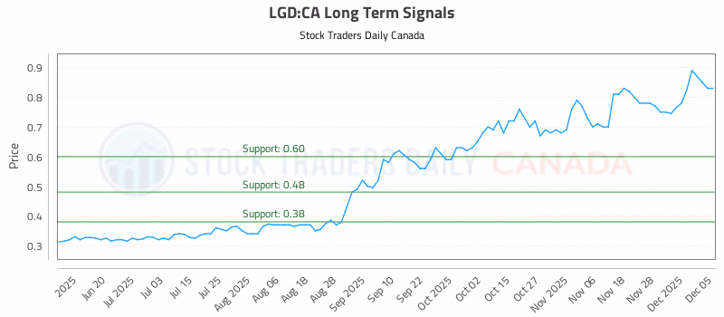 Stock Chart for LGD:CA