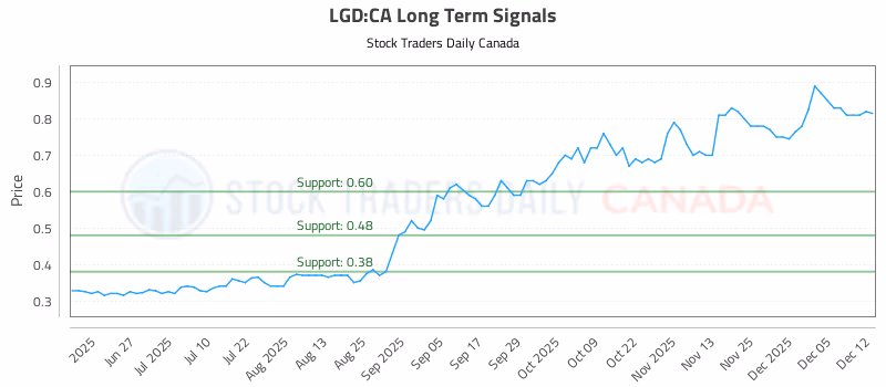 Stock Chart for LGD:CA