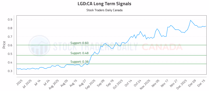 Stock Chart for LGD:CA