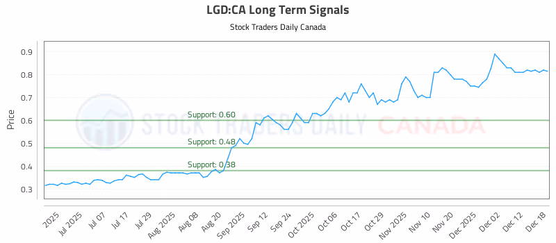 Stock Chart for LGD:CA