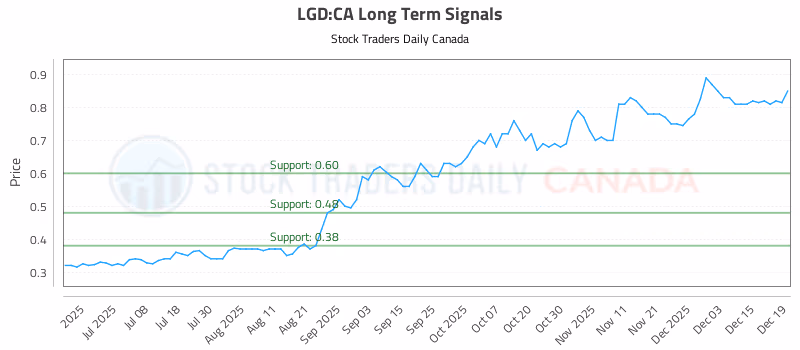 Stock Chart for LGD:CA