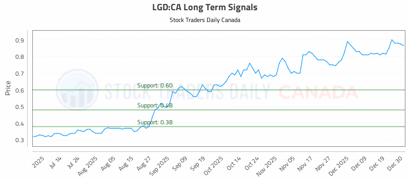Stock Chart for LGD:CA