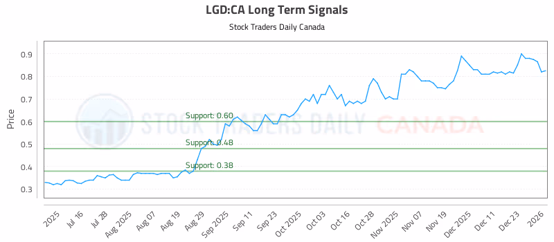 Stock Chart for LGD:CA