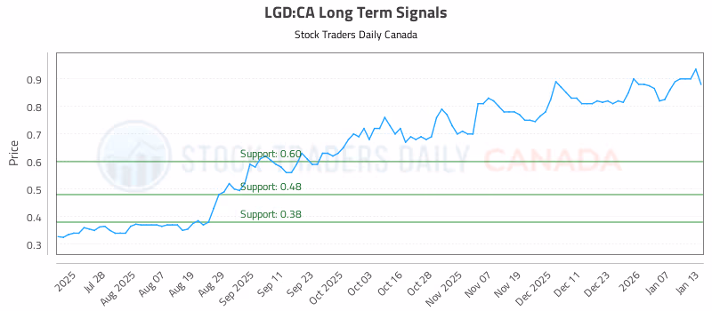 Stock Chart for LGD:CA