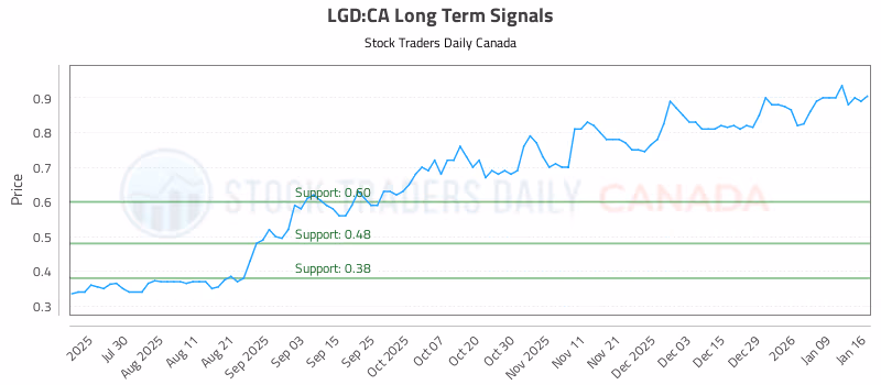Stock Chart for LGD:CA