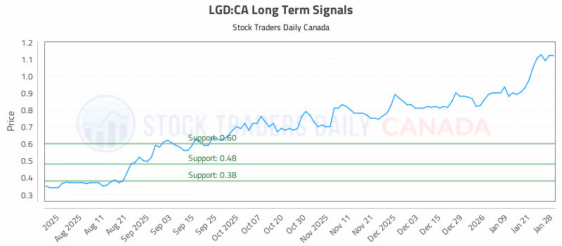 Stock Chart for LGD:CA