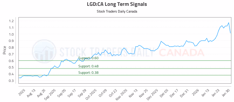 Stock Chart for LGD:CA