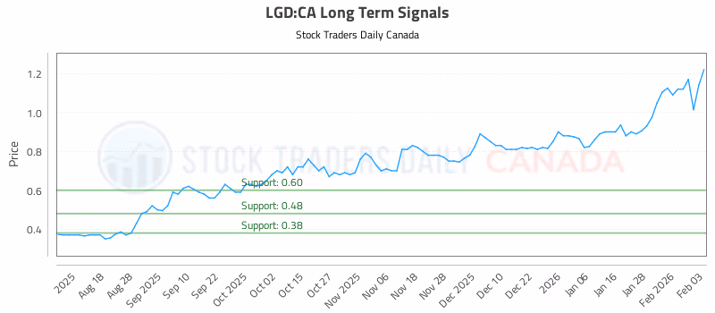 Stock Chart for LGD:CA