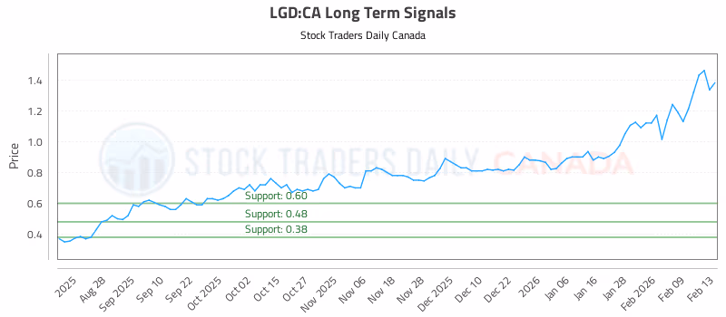 Stock Chart for LGD:CA