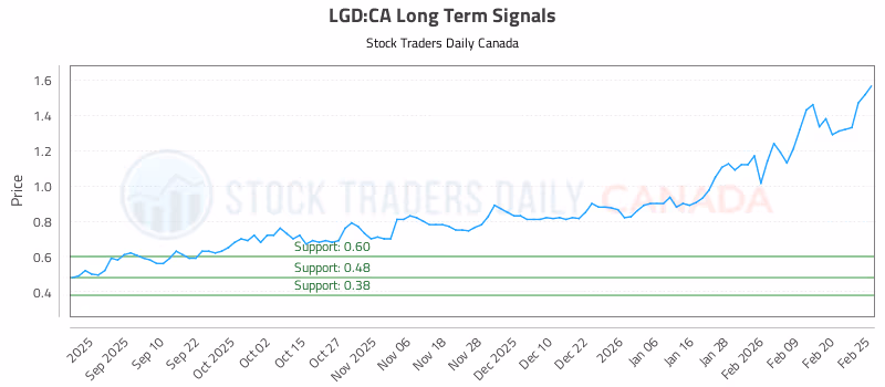 Stock Chart for LGD:CA