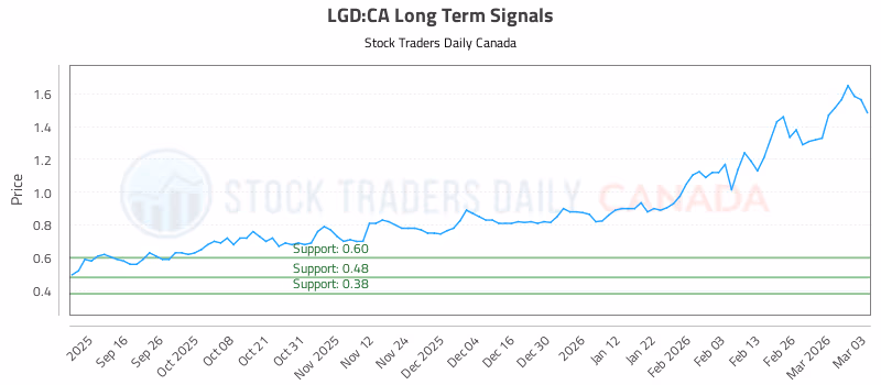 Stock Chart for LGD:CA