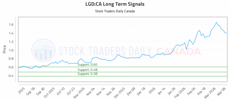 Stock Chart for LGD:CA