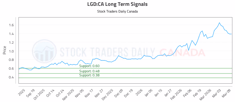 Stock Chart for LGD:CA