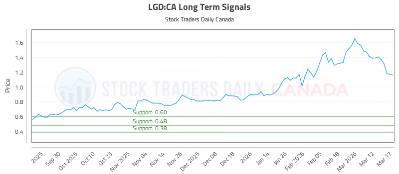 Stock Chart for LGD:CA