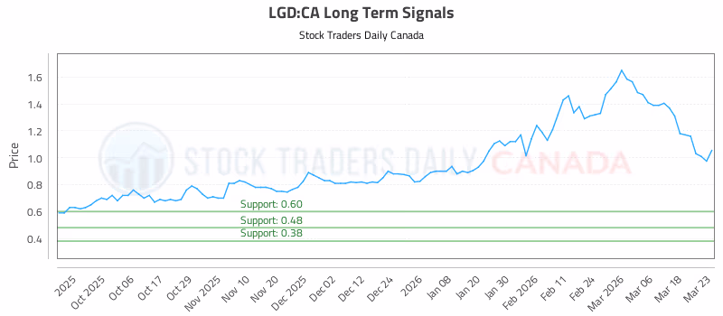 Stock Chart for LGD:CA