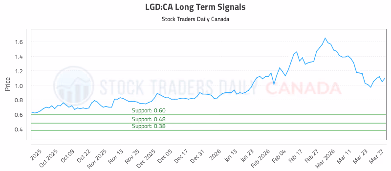 Stock Chart for LGD:CA