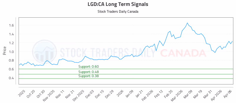 Stock Chart for LGD:CA