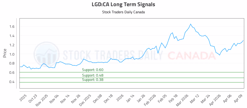 Stock Chart for LGD:CA