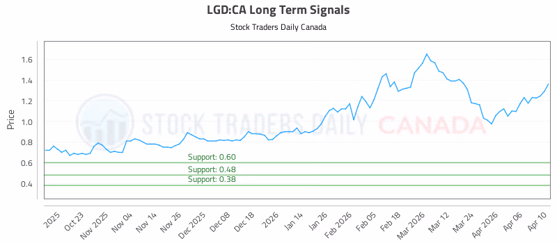 Stock Chart for LGD:CA