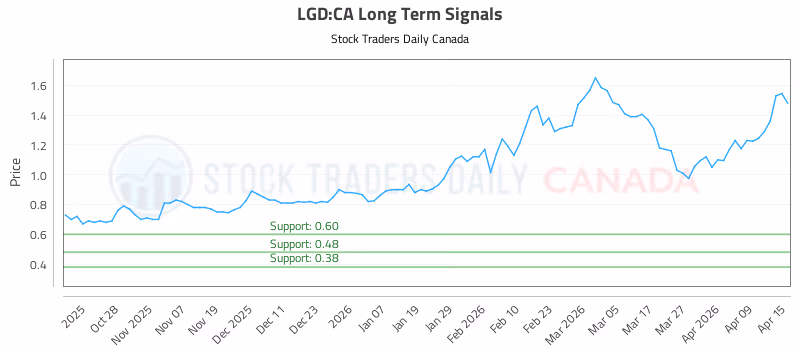 Stock Chart for LGD:CA
