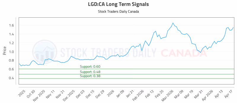 Stock Chart for LGD:CA