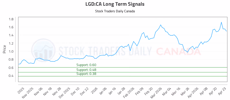 Stock Chart for LGD:CA