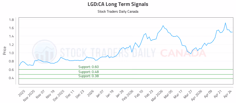 Stock Chart for LGD:CA