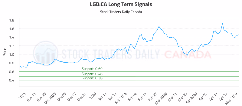 Stock Chart for LGD:CA