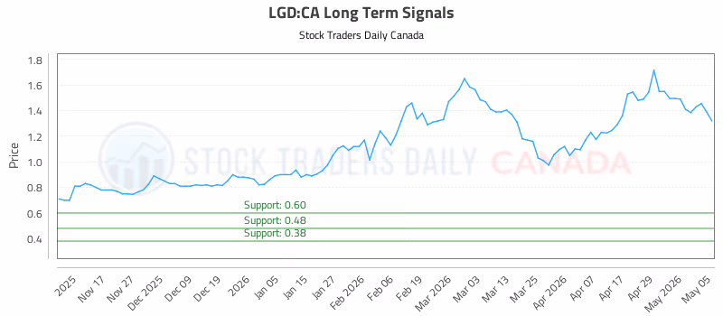 Stock Chart for LGD:CA