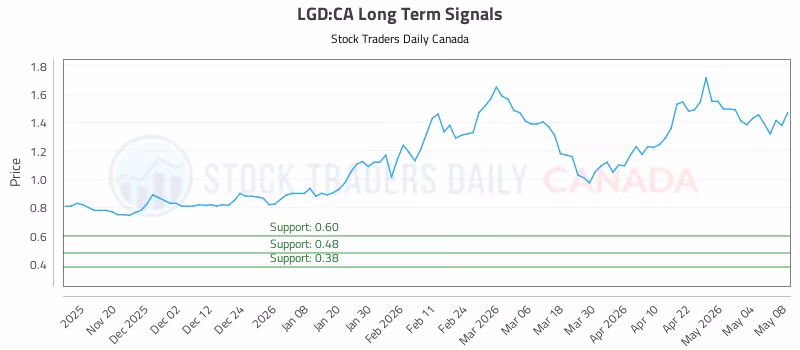 Stock Chart for LGD:CA