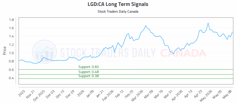 Stock Chart for LGD:CA