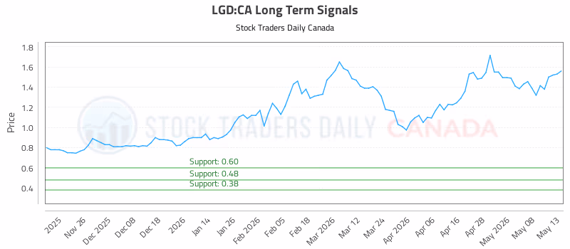 Stock Chart for LGD:CA
