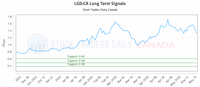 Stock Chart for LGD:CA