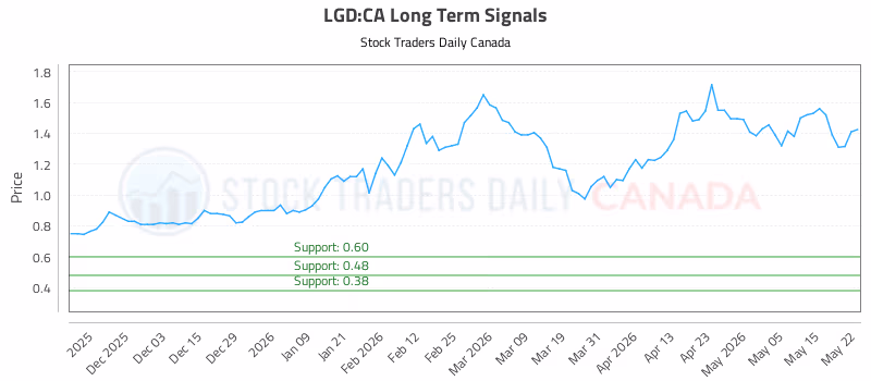Stock Chart for LGD:CA