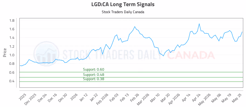 Stock Chart for LGD:CA