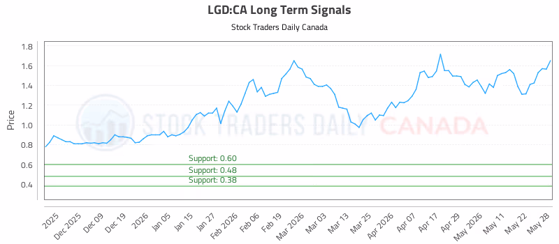 Stock Chart for LGD:CA