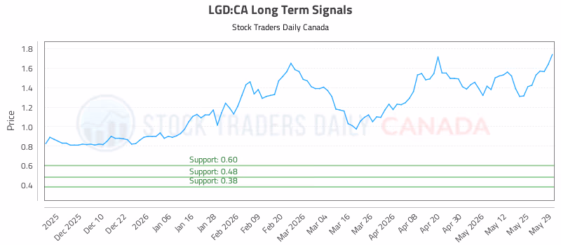 Stock Chart for LGD:CA
